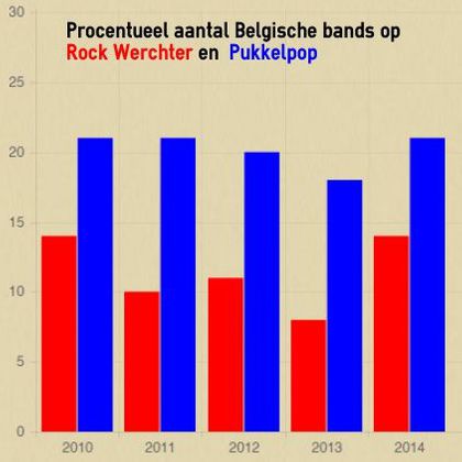 Hoe boven is België op Pukkelpop en Rock Werchter?